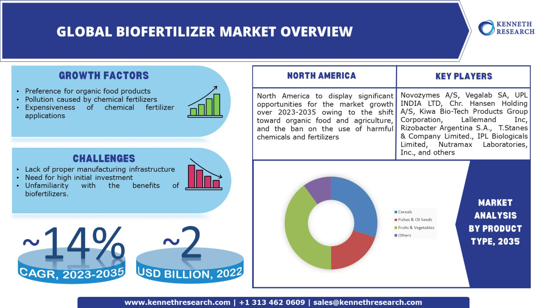 /Global-Biofertilizer-Market-Overview