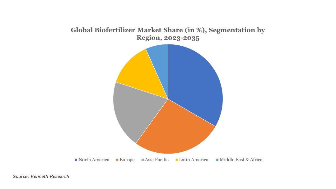 Global-Biofertilizer-Market-Share