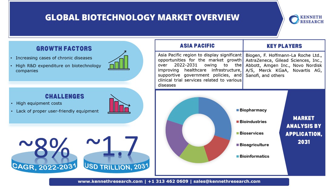Global Biotechnology Market Industry Analysis