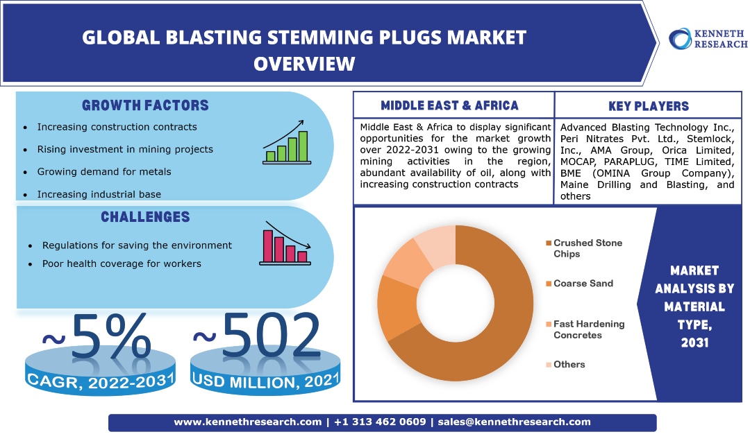 Blasting Stemming Plugs Market Trends & Industry Analysis
