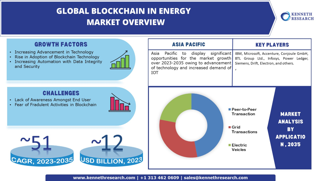 Blockchain-In-Energy-Market-Overview