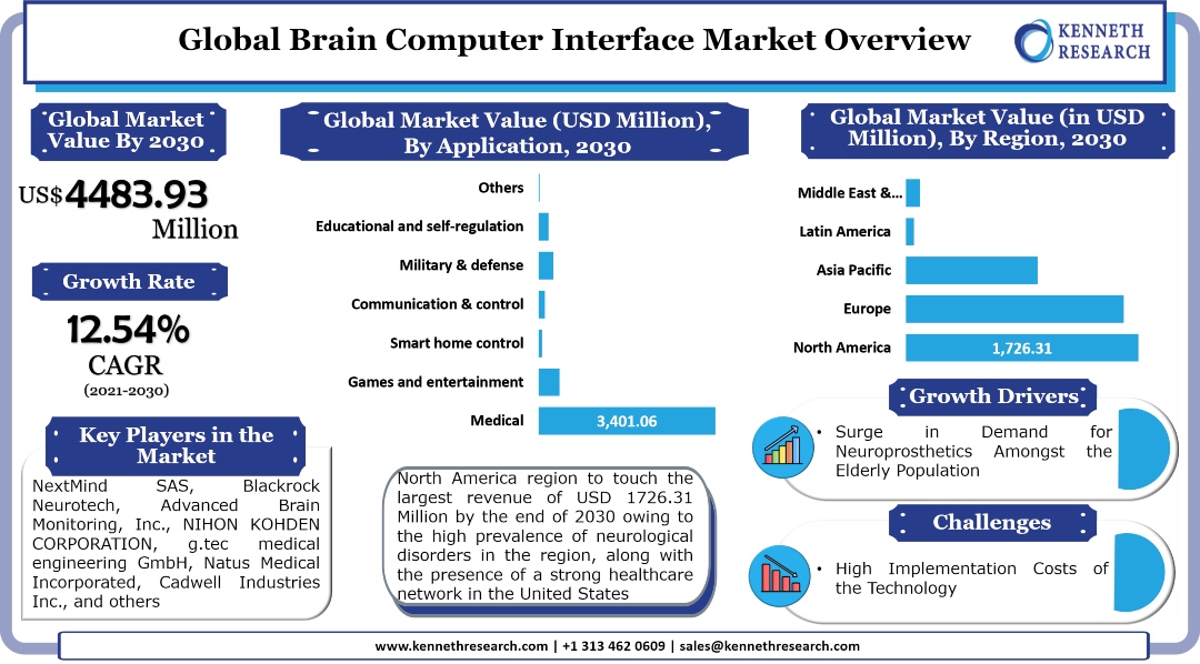 Global Brain Computer Interface (BCI) Market Graph