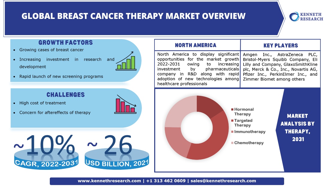 Global Breast Cancer Therapy Market Trends & Industry Analysis