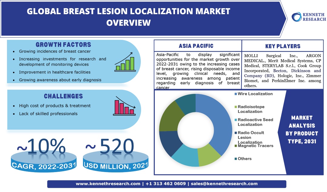 Breast Lesion Localization Methods Market Industry Analysis & Trends