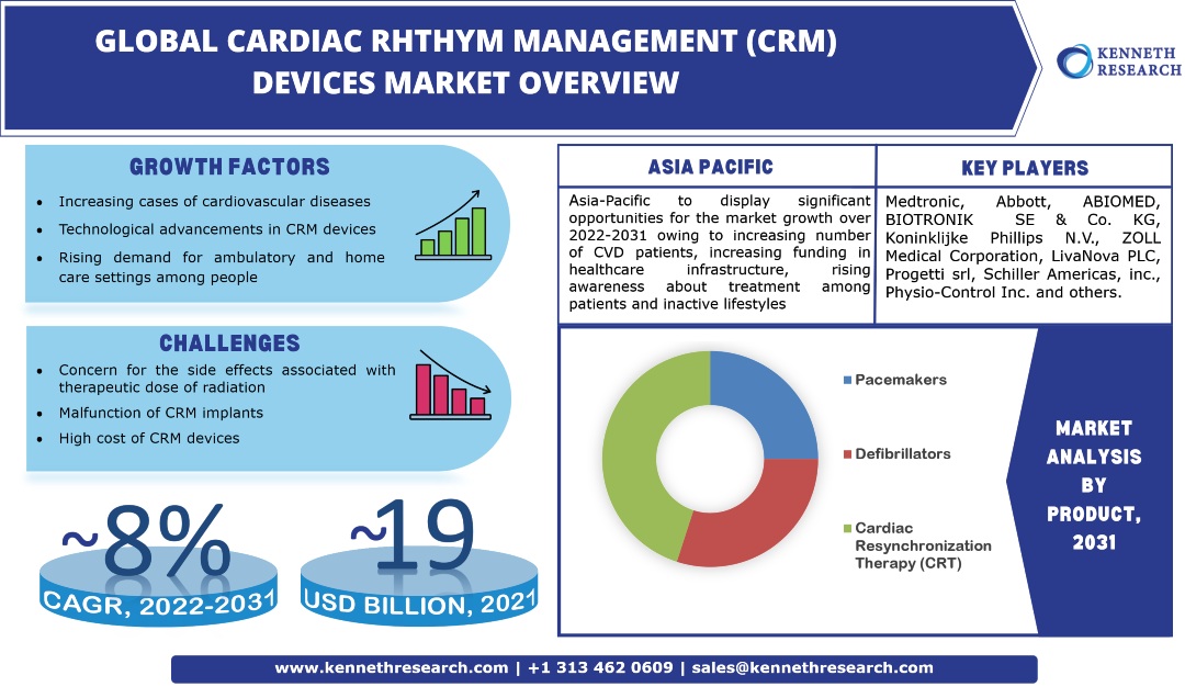 Global Cardiac Rhythm Management Devices Market Trends & Industry Analysis