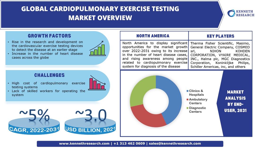 Globa Cardiopulmonary Exercise Testing Market Industry Analysis, Scope