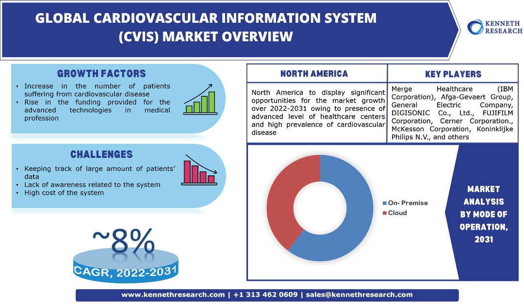 Global Cardiovascular Information System (CVIS) Market Industry Analysis, Scope