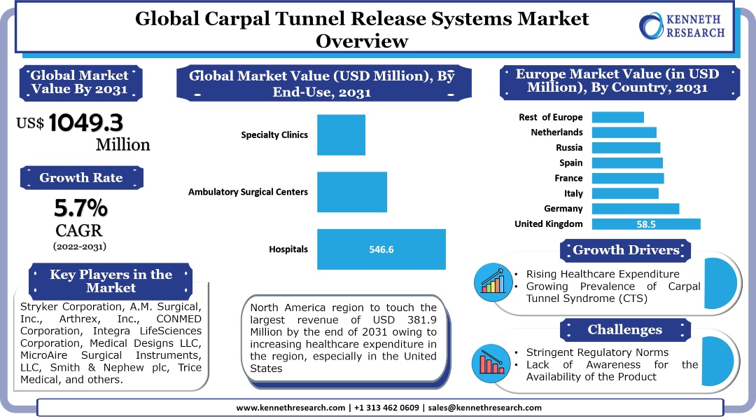 Carpal Tunnel Release Systems Market Analysis