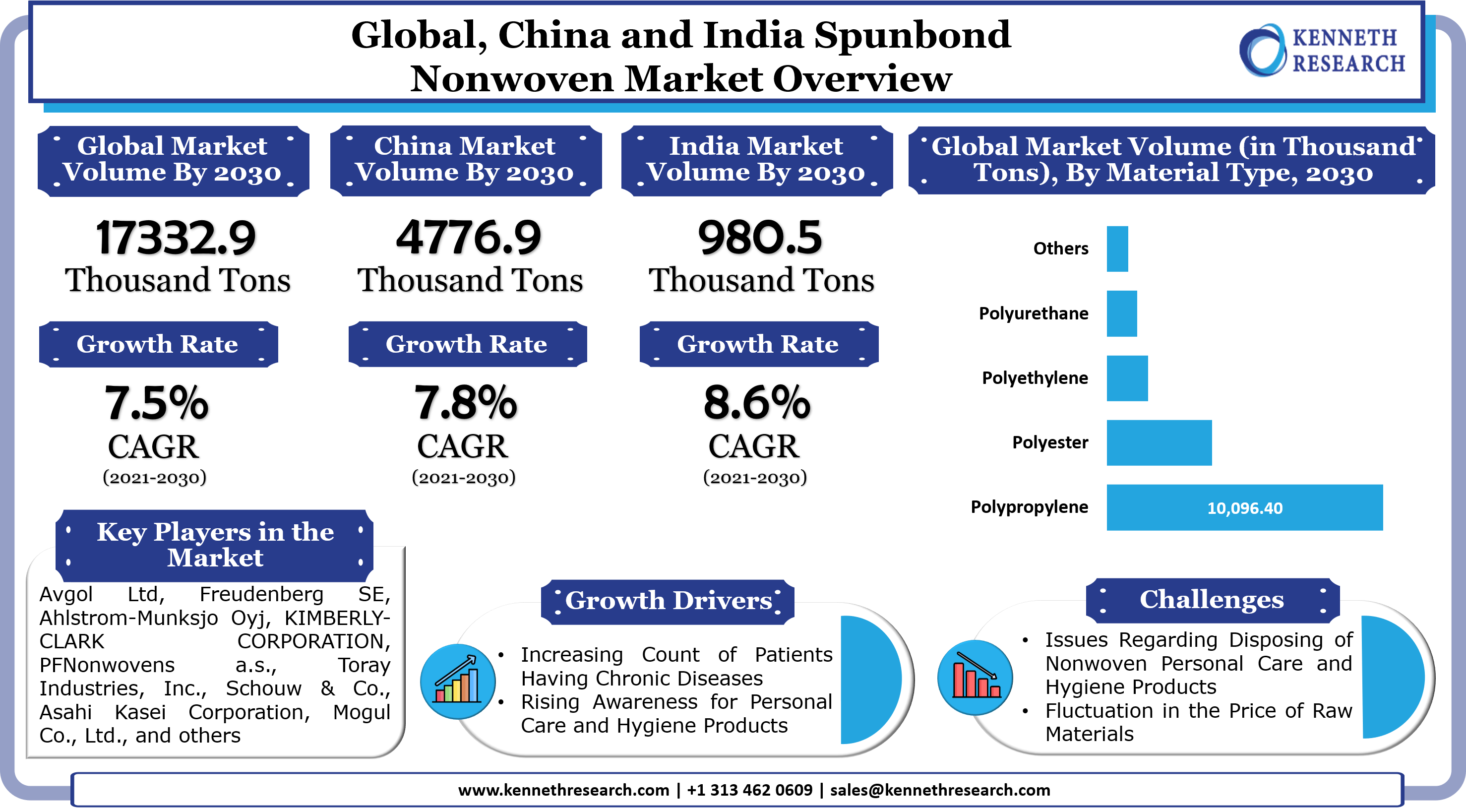 Global, China, and India Spunbond Nonwoven Market Graph
