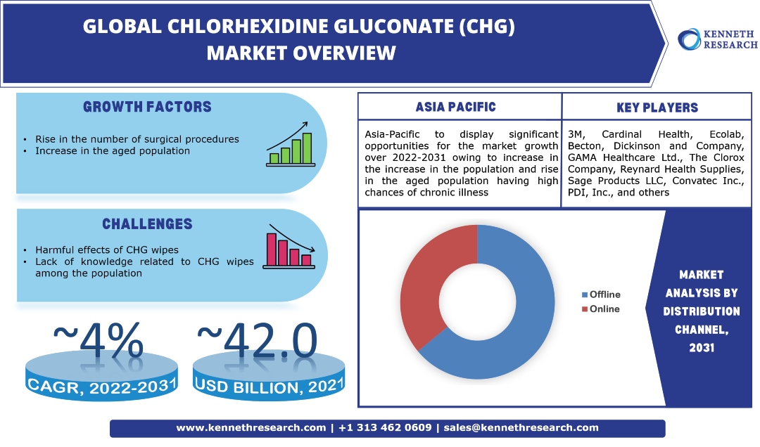 世界のグルコン酸クロルヘキシジン（CHG）ワイプ市場産業分析