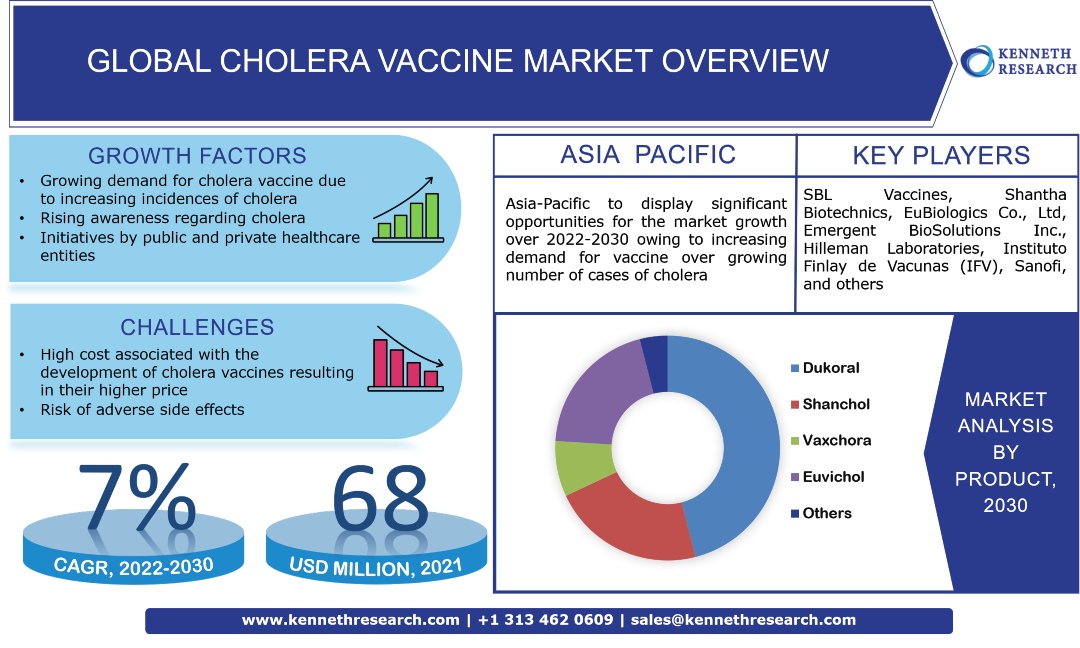 Global Cholera Vaccine Market  Trends and Industry Analysis Report