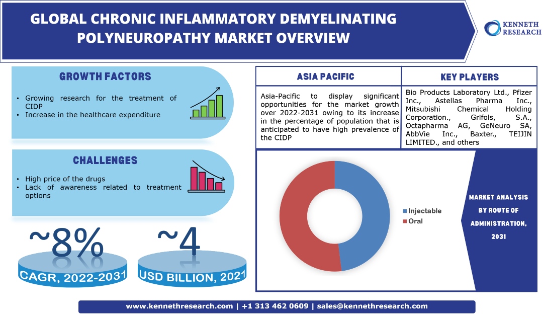 Chronic Inflammatory Demyelinating Polyneuropathy (CIDP) Market Industry Analysis