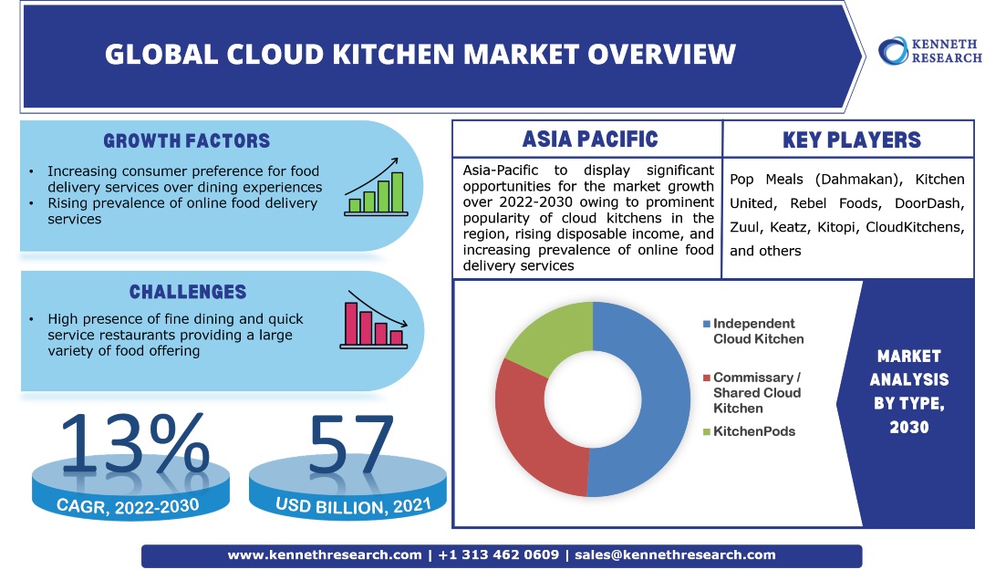 Cloud Kitchen Market research report and Industry Forecast
