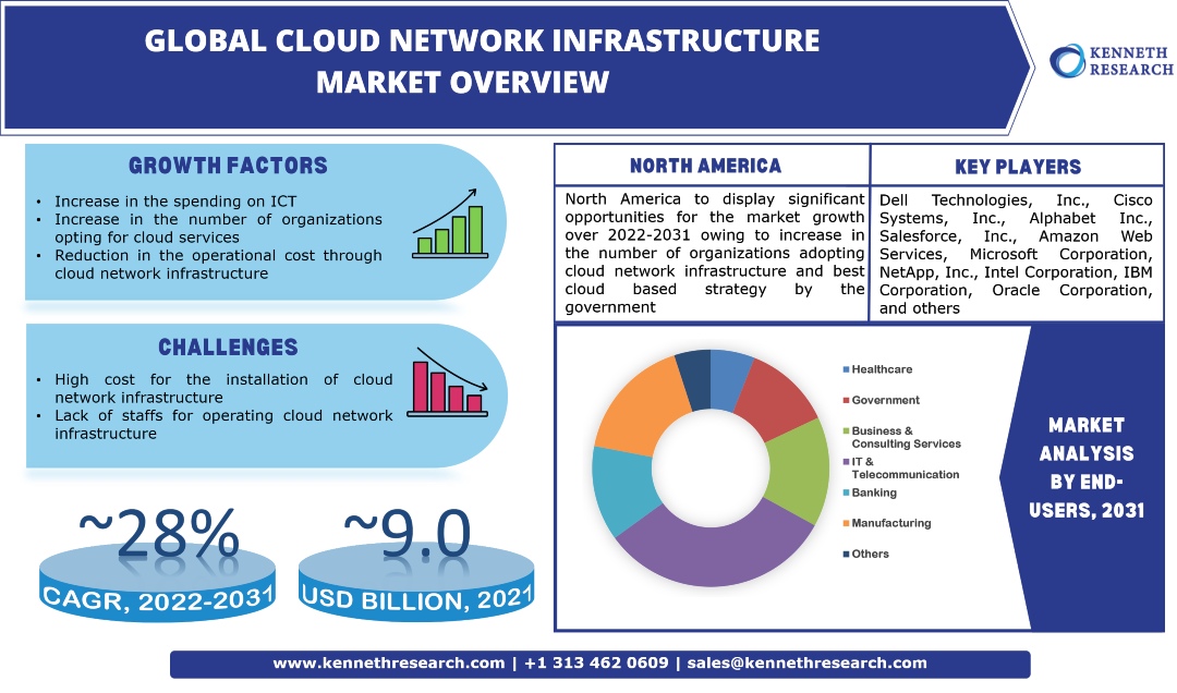 Cloud Network Infrastructure Market Industry Analysis and scope