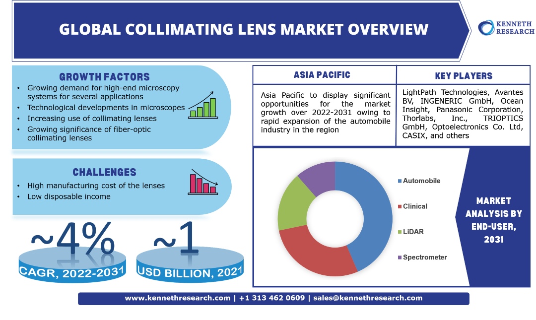 Global Collimating Lens Market Trends & Industry Analysis