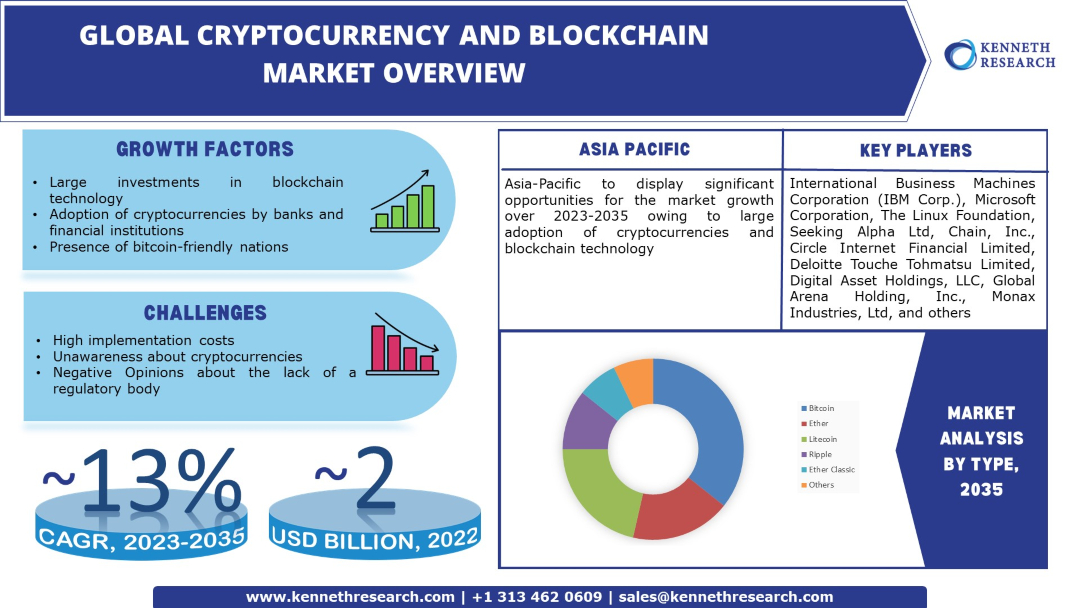 Cryptocurrency-And-Blockchain-Market