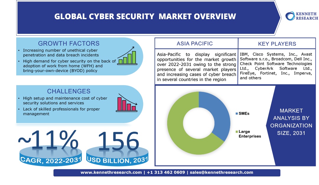 Global Cyber Security Market Trends & Industry Analysis