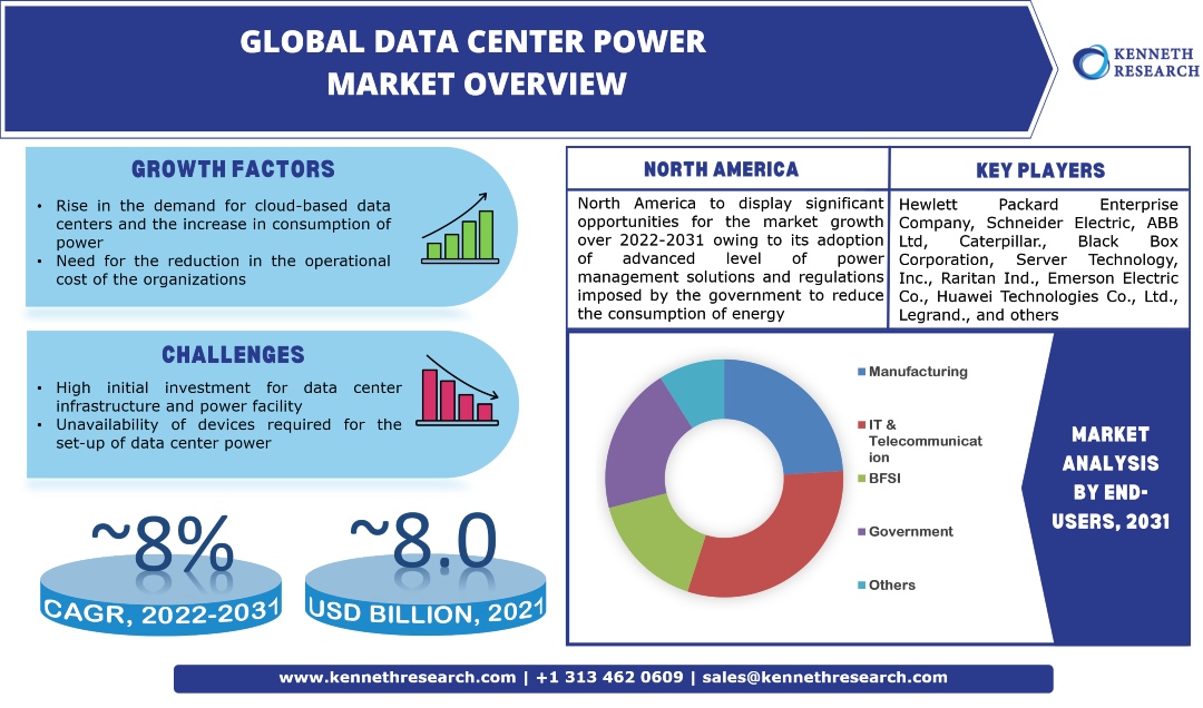 Global Data Center Power Market Industry Growth Analysis & Scope