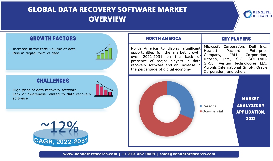 Global Data Recovery Software Market Industry Analysis, Scope