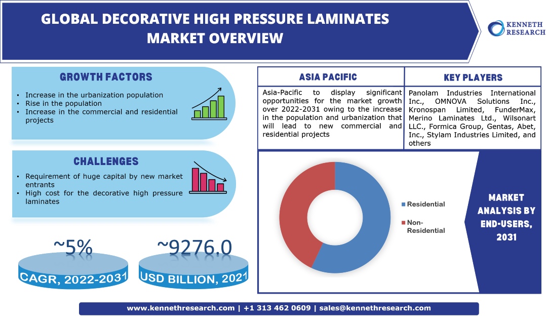 世界の装飾高圧ラミネート（HPL）市場の産業分析