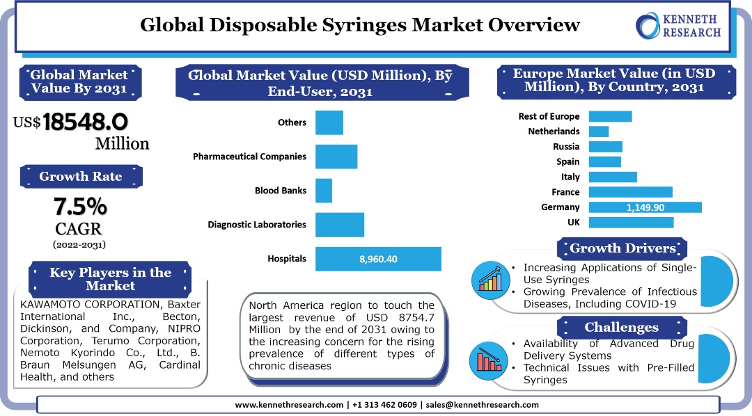 Global Disposable Syringes Market Analysis