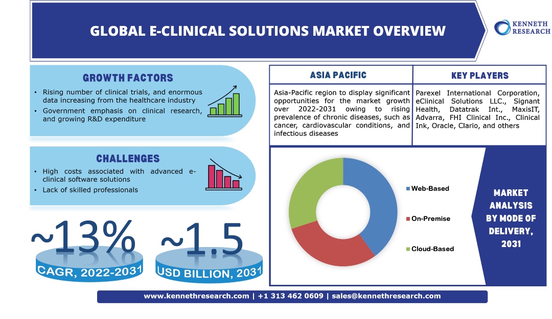 Global E-Clinical Solutions Market Trends & Industry Analysis