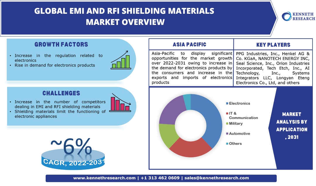 電磁干渉（EMI）および無線周波数干渉（RFI）シールド材料市場の産業分析