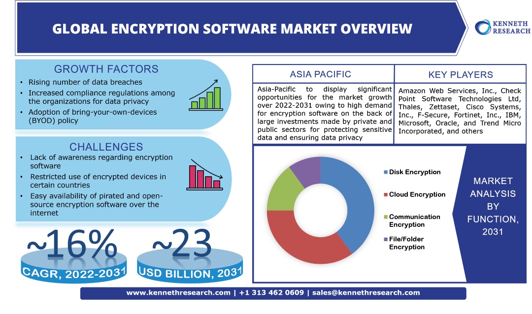 Global Encryption Software Market Research and Industry Growth Analysis