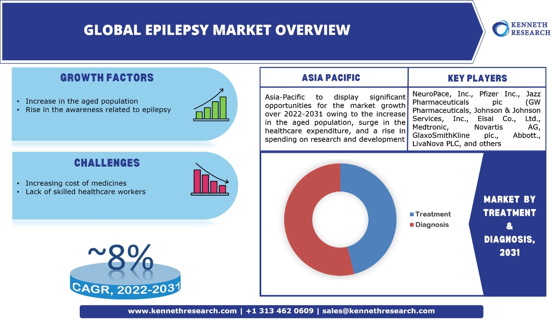 Global Epilepsy Market Industry Analysis & Scope