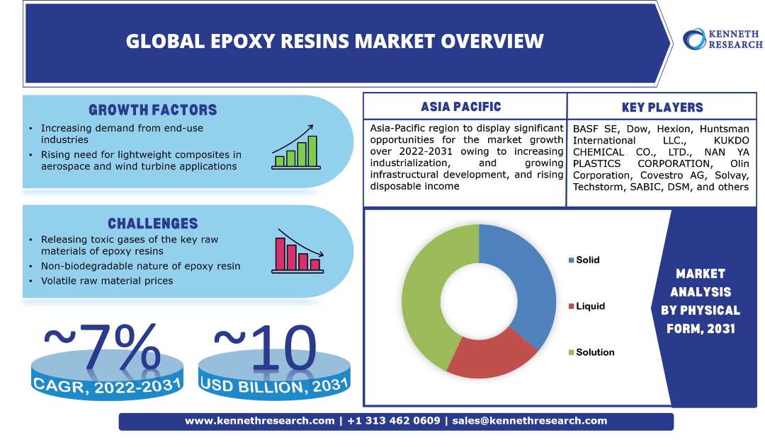 Global Epoxy Resins Market Industry Analysis & Scope