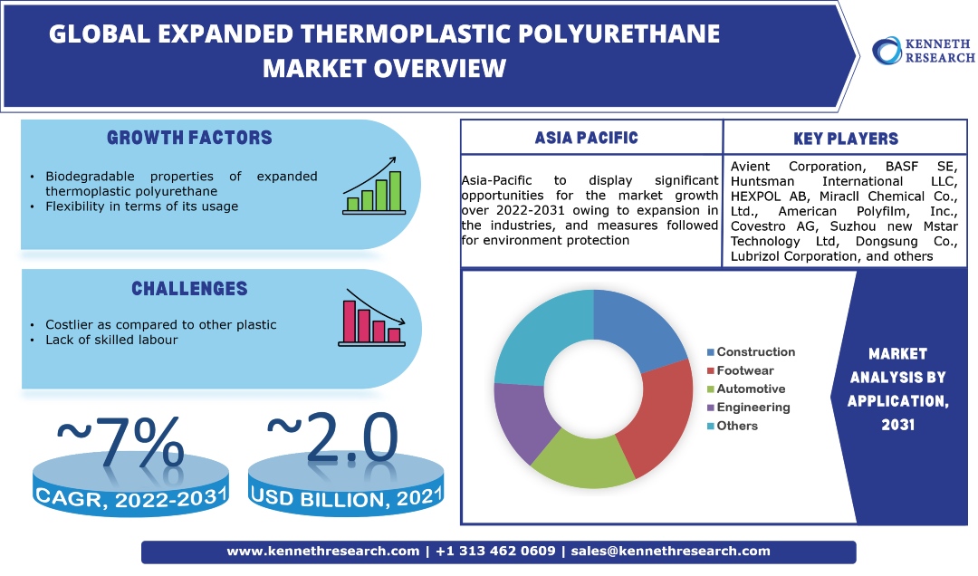 世界の拡大した熱可塑性ポリウレタン（E-TPU）市場産業分析