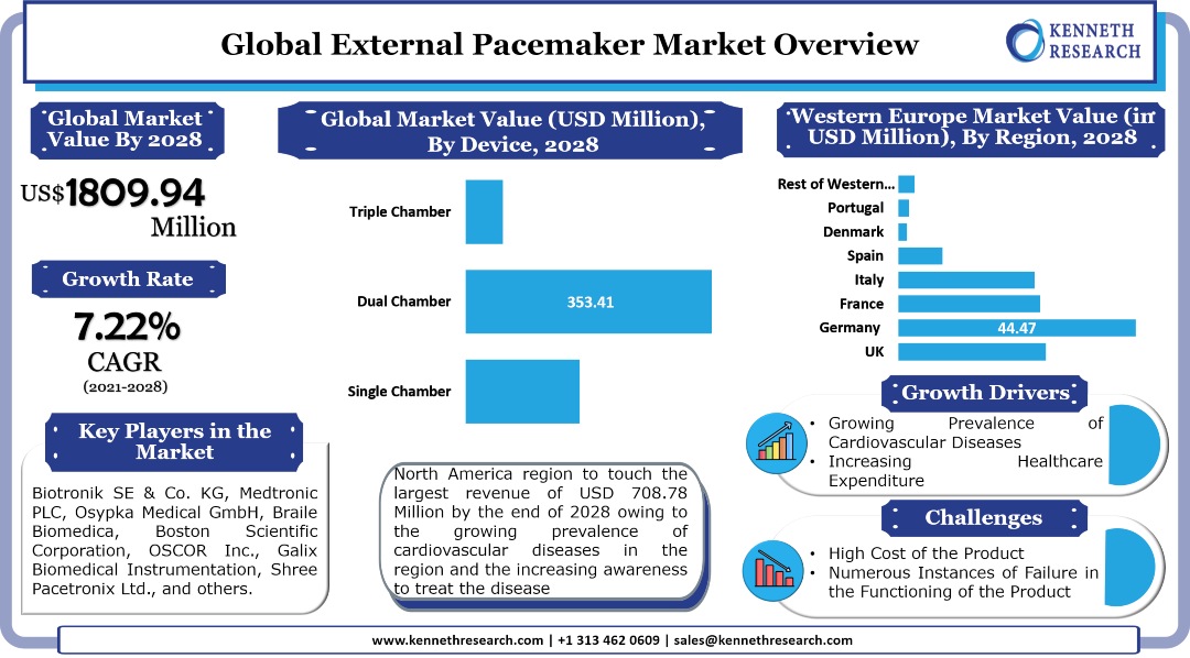 External Pacemaker Market Analysis