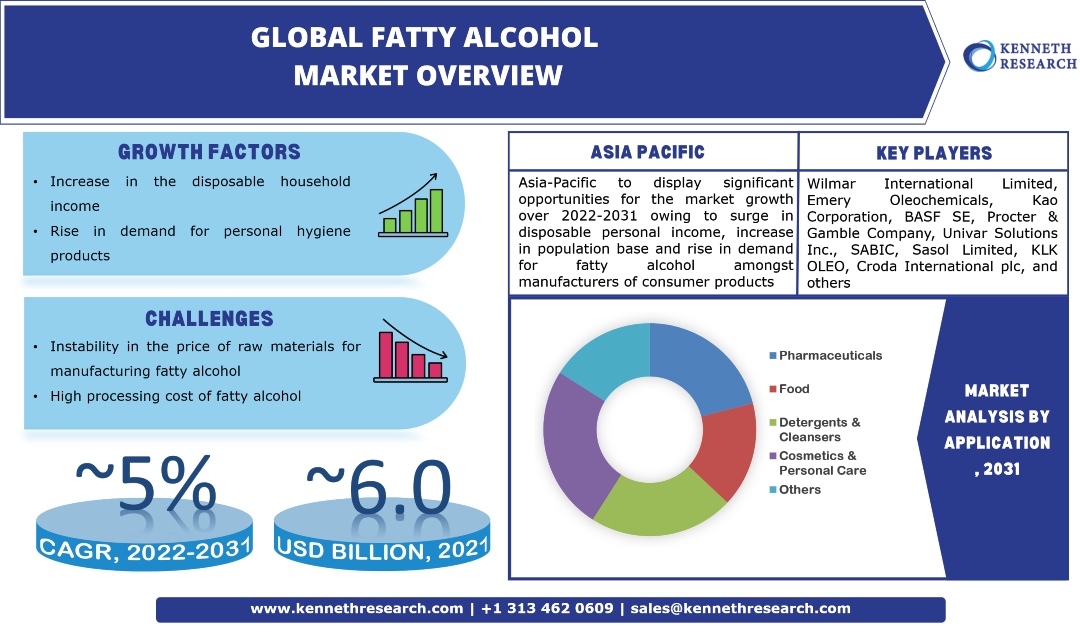 世界の脂肪アルコール市場の産業分析と範囲