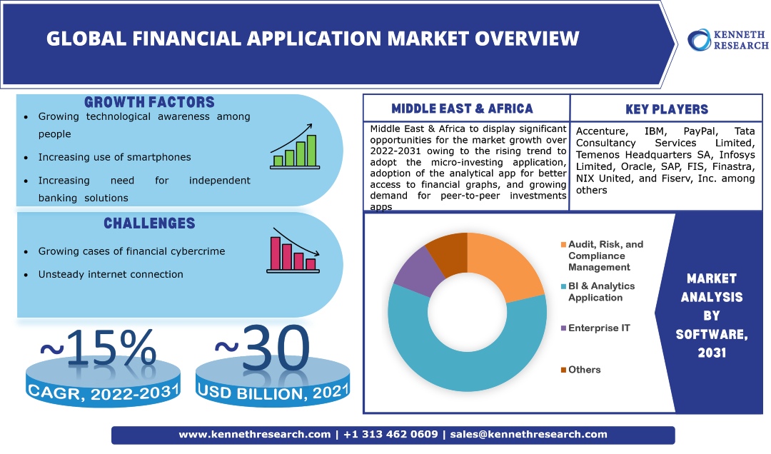 Global Financial Application Market Trends, Industry Analysis