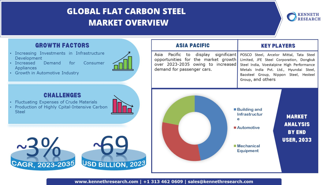 平炭素鋼市場の概要