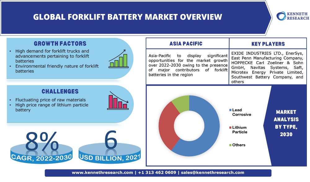 Forklift Battery Market Size, Share & Industry Forecast 