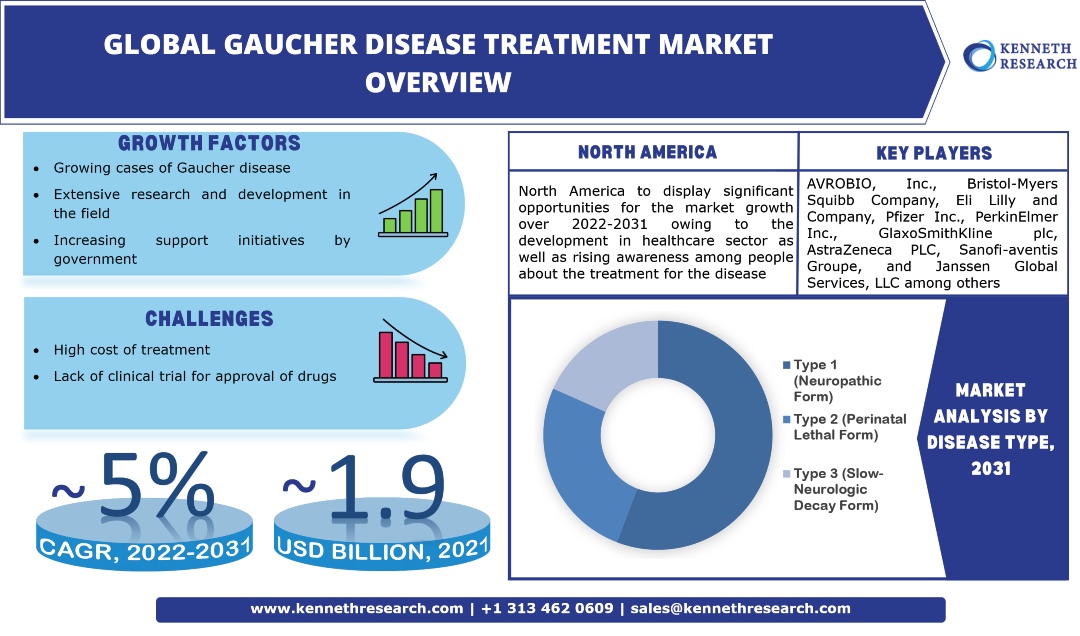 Gaucher Disease Treatment Market Trends & Industry Analysis