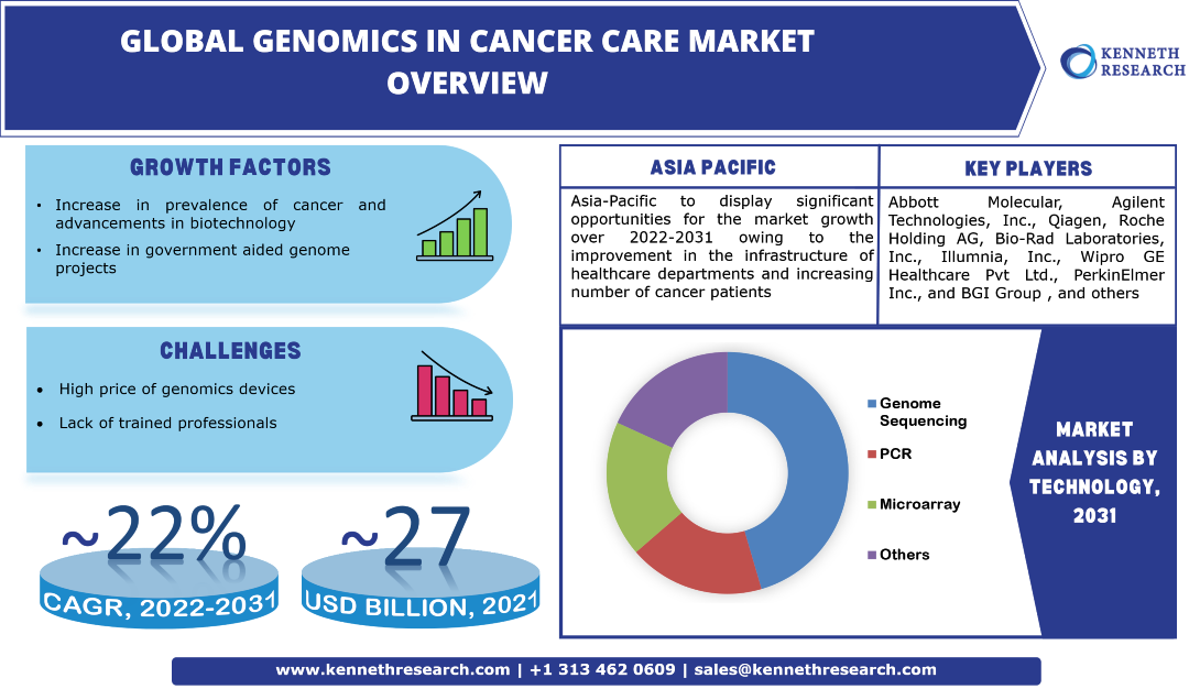 Global Genomics in Cancer Care Market Inudstry Analysis & Trends