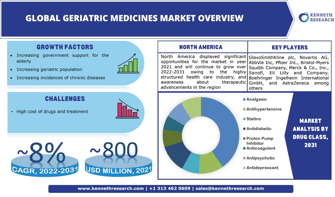 Global Geriatric Medicines Market Trends And Industry Analysis