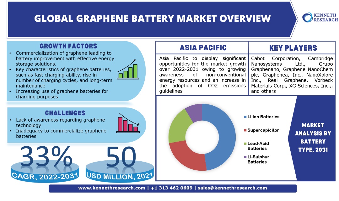 Global Graphene Battery Market Industry Analysis, Scope