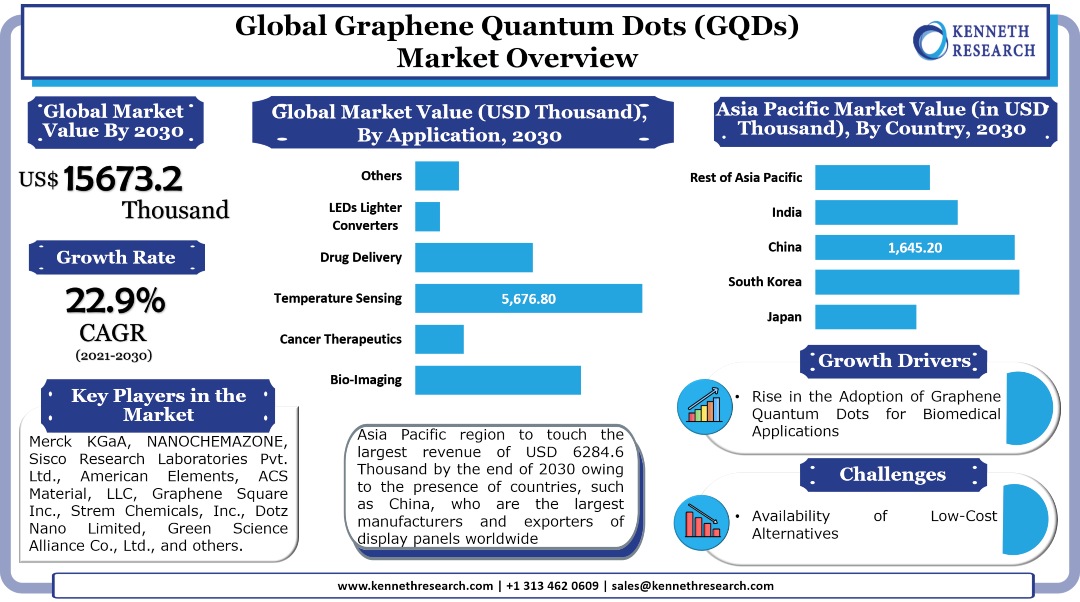 Graphene Quantum Dots (GQDs) Market
