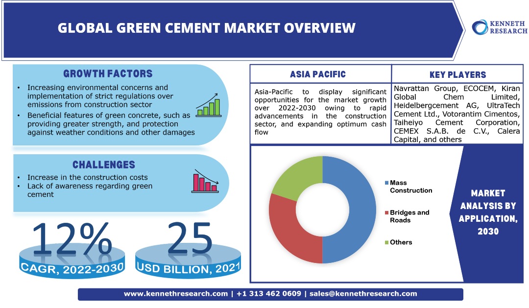 Global Green Cement Market Size, Cope & Industry Analysis
