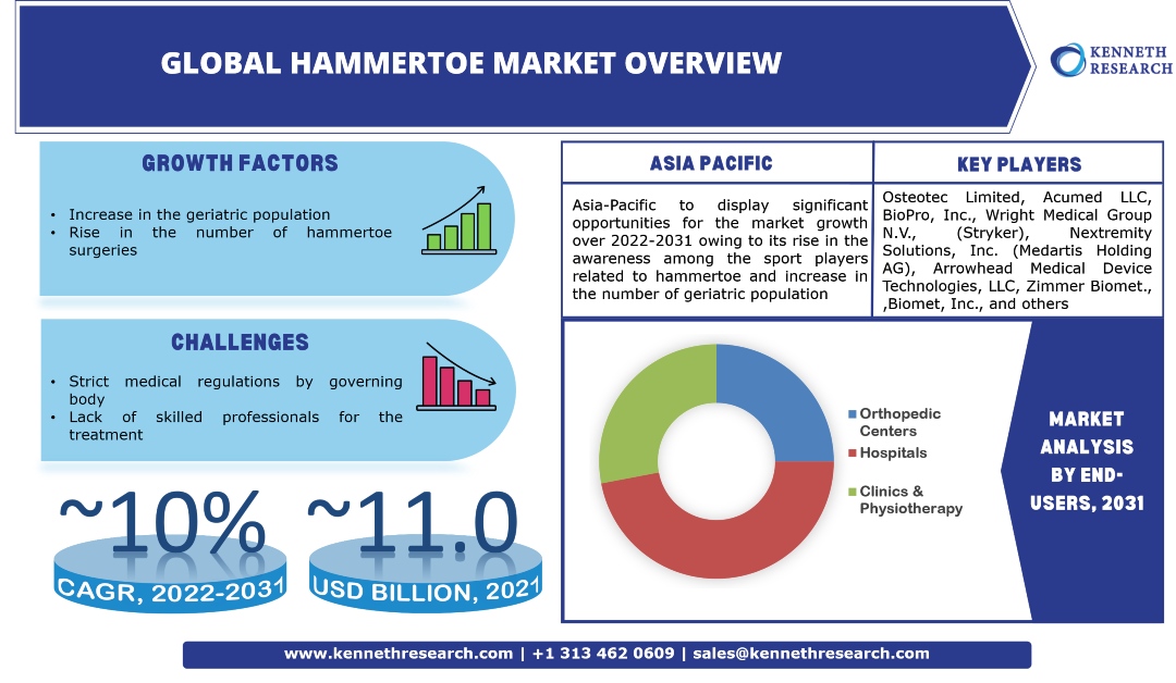 Global Hammertoe Market Industry Analysis, Report