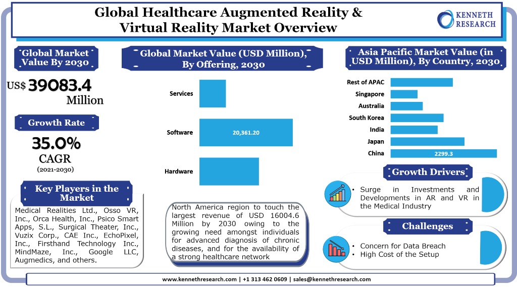 Global Healthcare Augmented Reality Market Graph