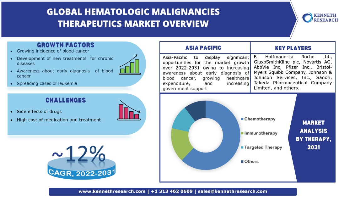 Hematologic Malignancies Therapeutics Market Analysis