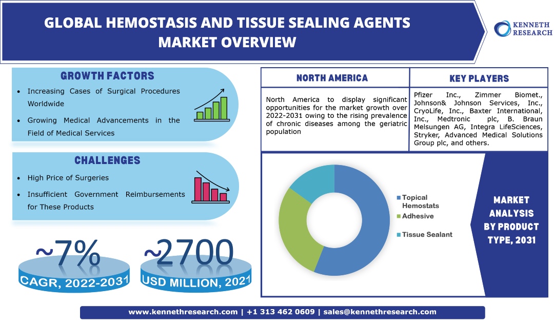 Hemostasis and Tissue Sealing Agents Market Growth, Trends & Industry Analysis