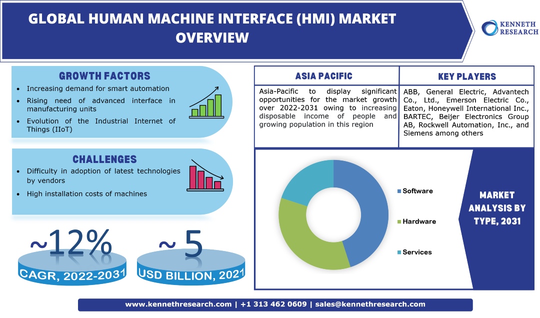 Human Machine Interface (HMI) Market Chart, Human Machine Interface (HMI) Market Analysis, Human Machine Interface (HMI) Market  Demand