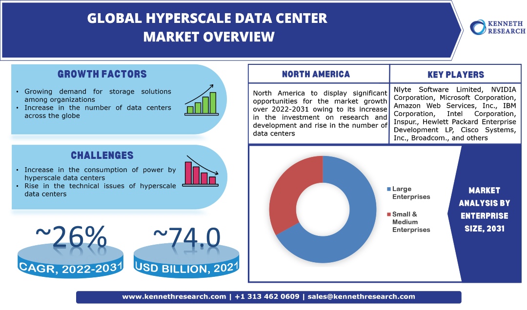 Global Hyperscale Data Center Market Indutsry Analysis, Scope