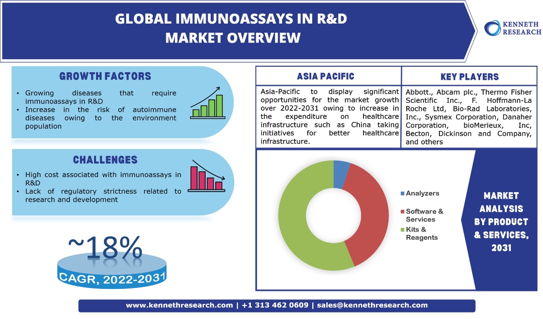 Global Immunoassays in R&D Market Industry Analysis & Scope