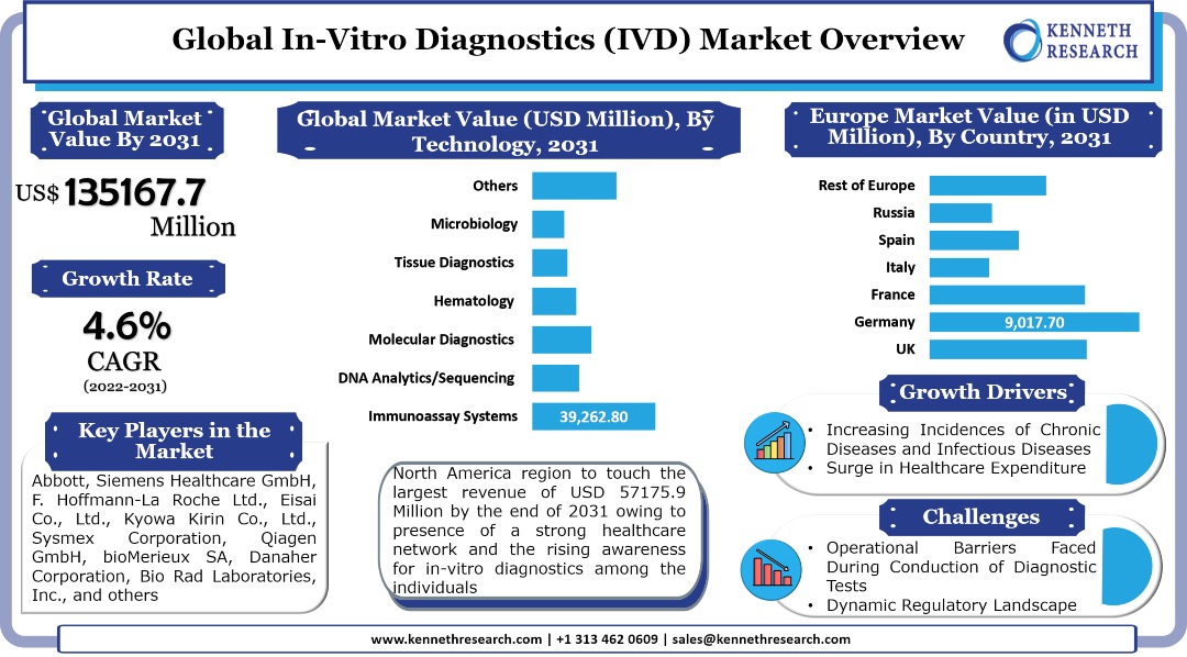In-Vitro Diagnostics (IVD) Market Analysis